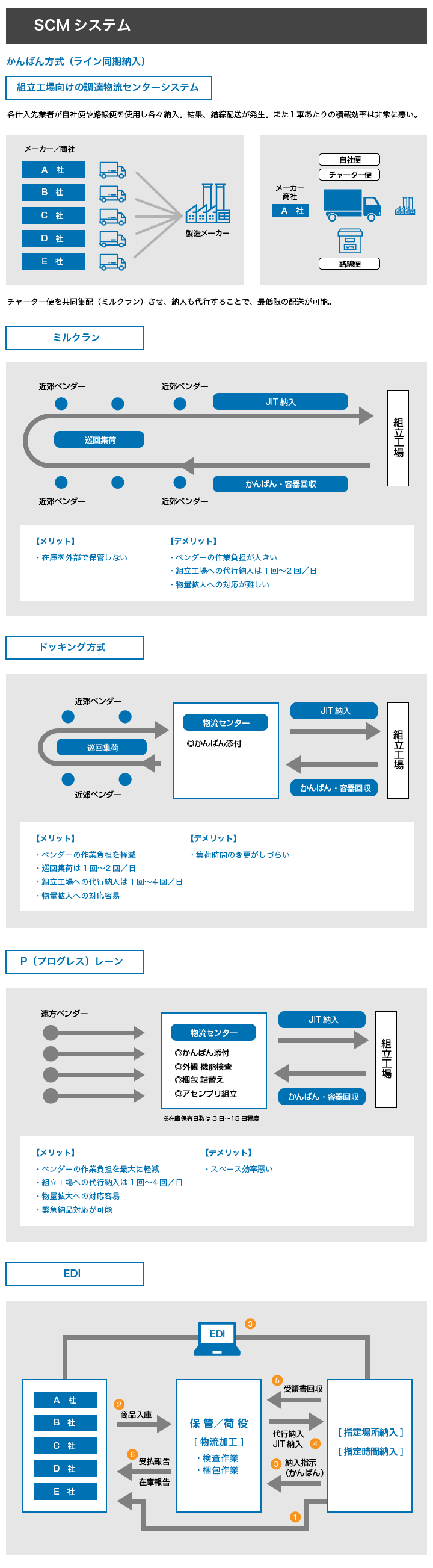 001_005SCMシステム