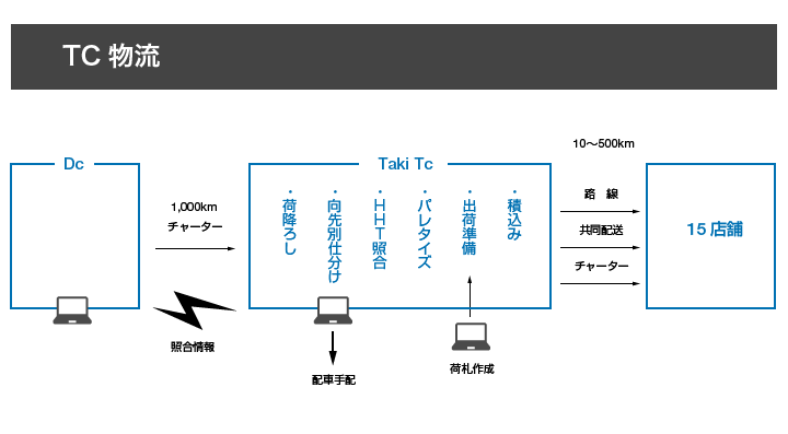 009_TC物流