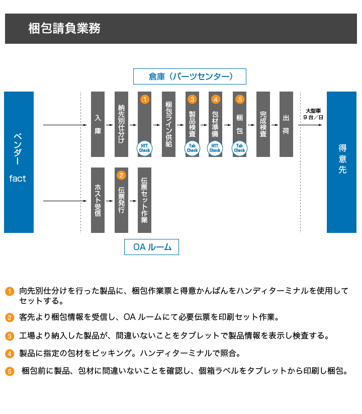 008_梱包請負業務