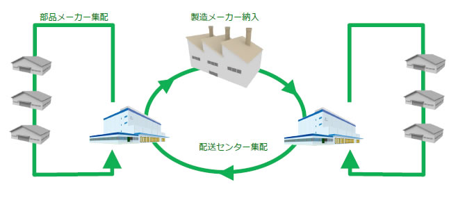 ■ 静岡県内 調達輸送をコーディネイトします